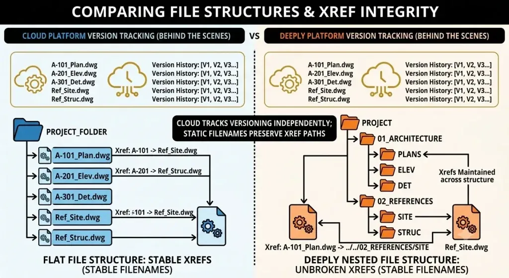 Managing version control